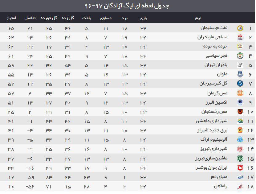 شاگردان اسکوچیچ از صعود به لیگ بازماندند/نماینده مازندران به لیگ برتر صعود کرد