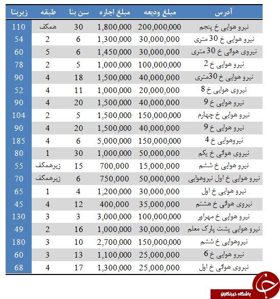 قیمت رهن و اجاره در منطقه نیروی هوایی چقدر است؟