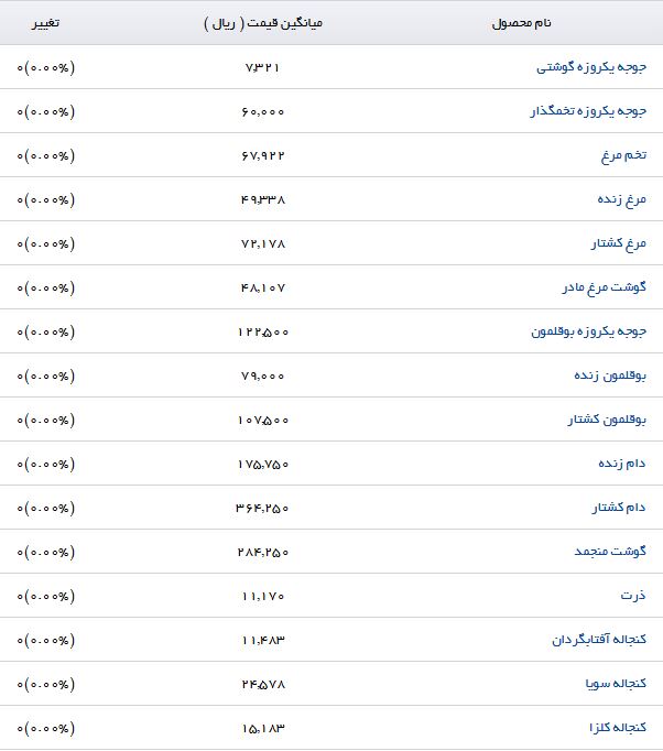قیمت نهاده های دامی و کشاورزی در بازار اعلام شد