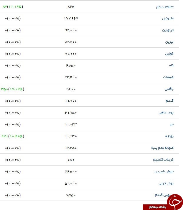 قیمت نهاده های دامی و کشاورزی در بازار اعلام شد