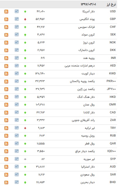 نرخ ۳۱ ارز بانکی افزایش یافت + جدول