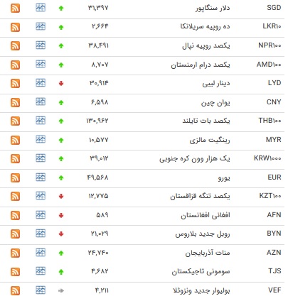 نرخ ۳۱ ارز بانکی افزایش یافت + جدول
