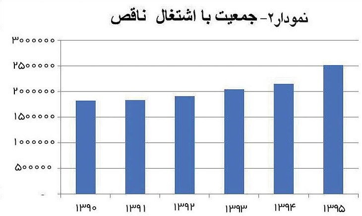 آمار دقیق بیکاران چقدر است؟
