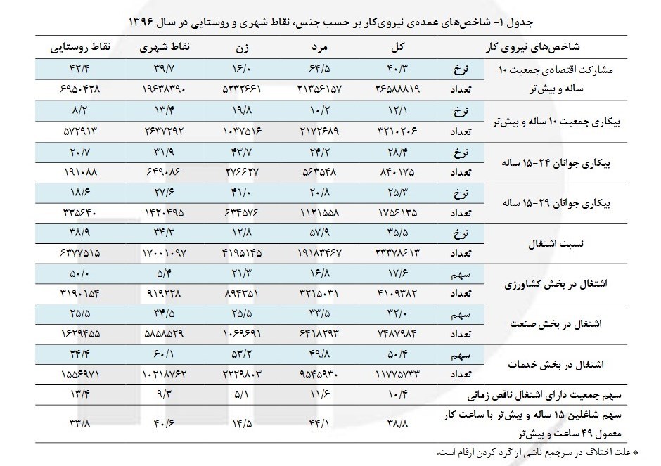 آمار دقیق بیکاران چقدر است؟