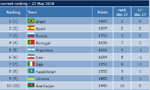 تیم ملی فوتسال ایران در رده ششم جهان