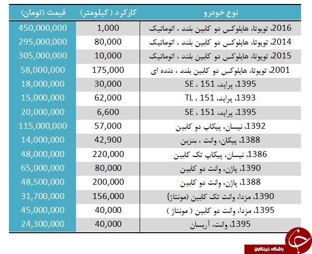 خرید و فروش انواع وانت کارکرده در بازار + جدول