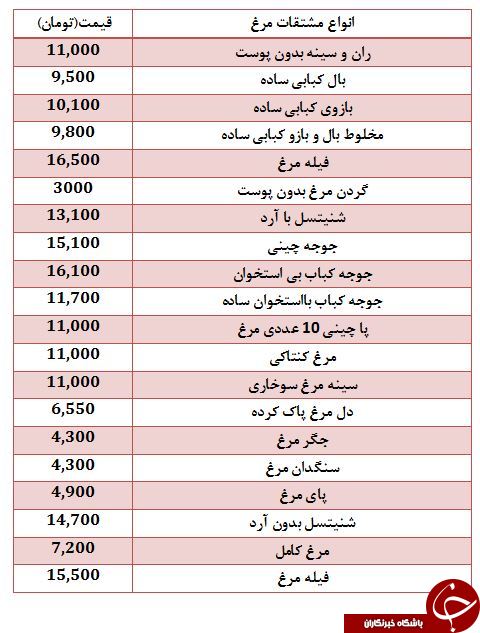 نرخ جدید مرغ و انواع مشتقات آن اعلام شد