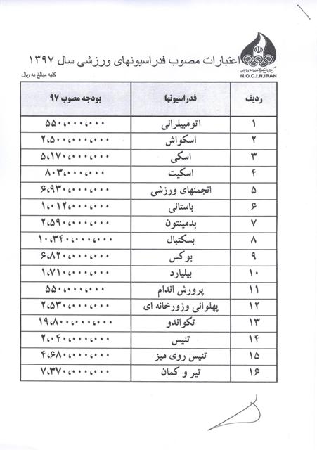 اعتبارات مصوب کمیته ملی المپیک برای فدراسیون&zwnj;های ورزشی + عکس