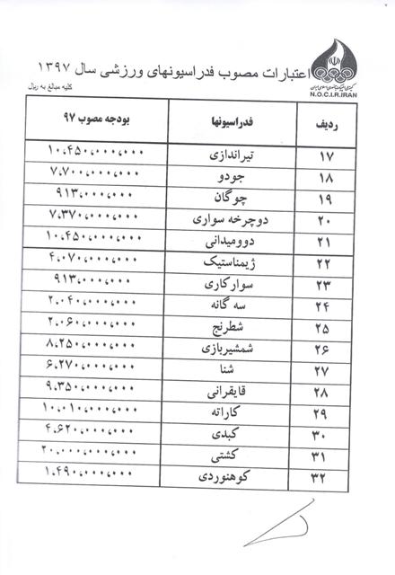 اعتبارات مصوب کمیته ملی المپیک برای فدراسیون&zwnj;های ورزشی + عکس