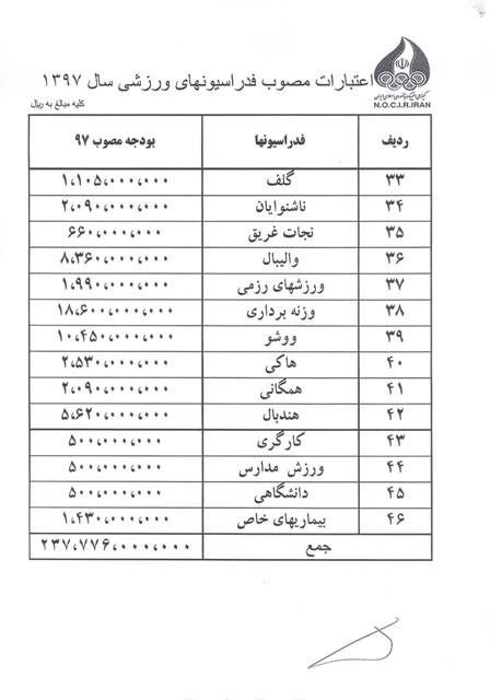 اعتبارات مصوب کمیته ملی المپیک برای فدراسیون&zwnj;های ورزشی + عکس