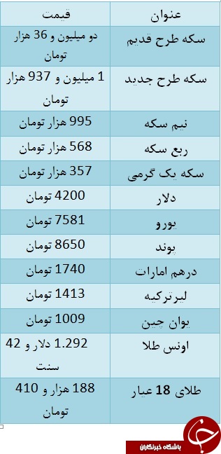 سکه به دومیلیون تومان رسید/ یورو ۷۵۸۱ تومان سکه به دومیلیون تومان رسید/ یورو ۷۵۸۱ تومان