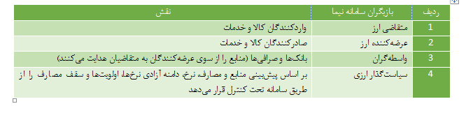 بررسی عملکرد سامانه نیما بر التهابات ارزی + جدول بررسی عملکرد سامانه نیما بر التهابات ارزی + جدول