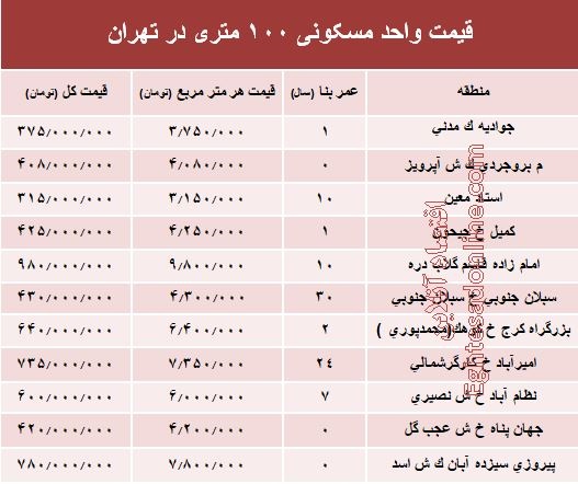 قیمت آپارتمان&zwnj;های ۱۰۰ متری در تهران +جدول