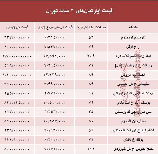 مظنه آپارتمان&zwnj;های ۳ ساله تهران +جدول
