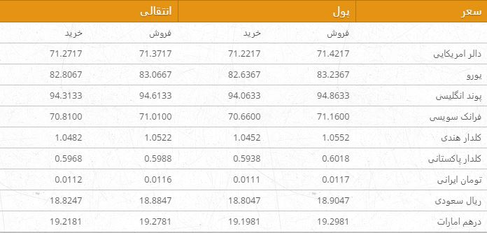 نرخ ارزهای خارجی در بازار امروز کابل/ 10 جوزا