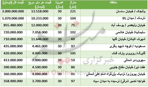 قیمت آپارتمان&zwnj;های قدیم ساخت در پایتخت+ جدول