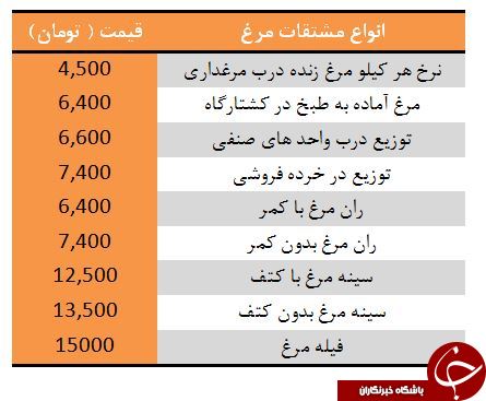 آخرین مرغ و انواع مشتقات آن در بازار+ جدول