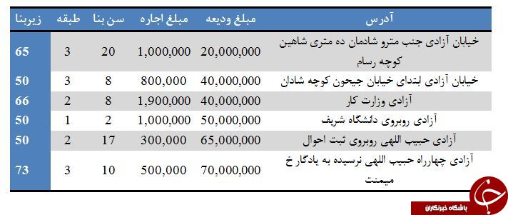 نرخ رهن و اجاره آپارتمان در خیابان آزادی+ جدول