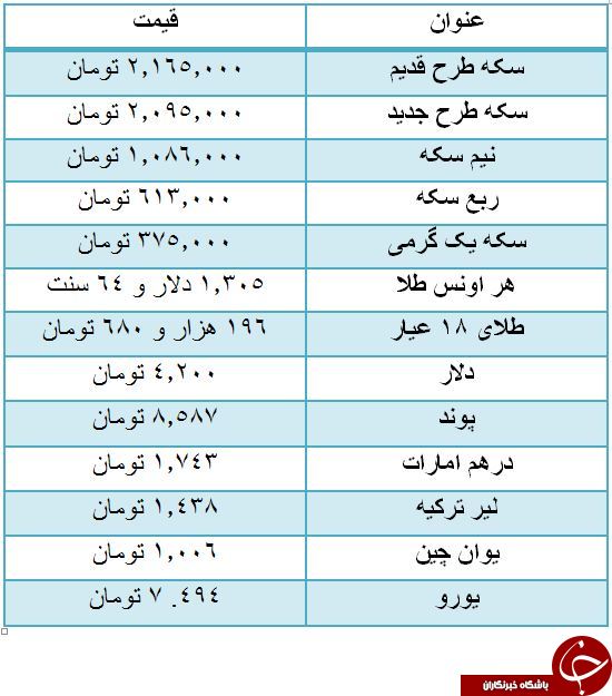 قیمت سکه افزایش یافت / هر پوند ۸.۵۸۷ تومان