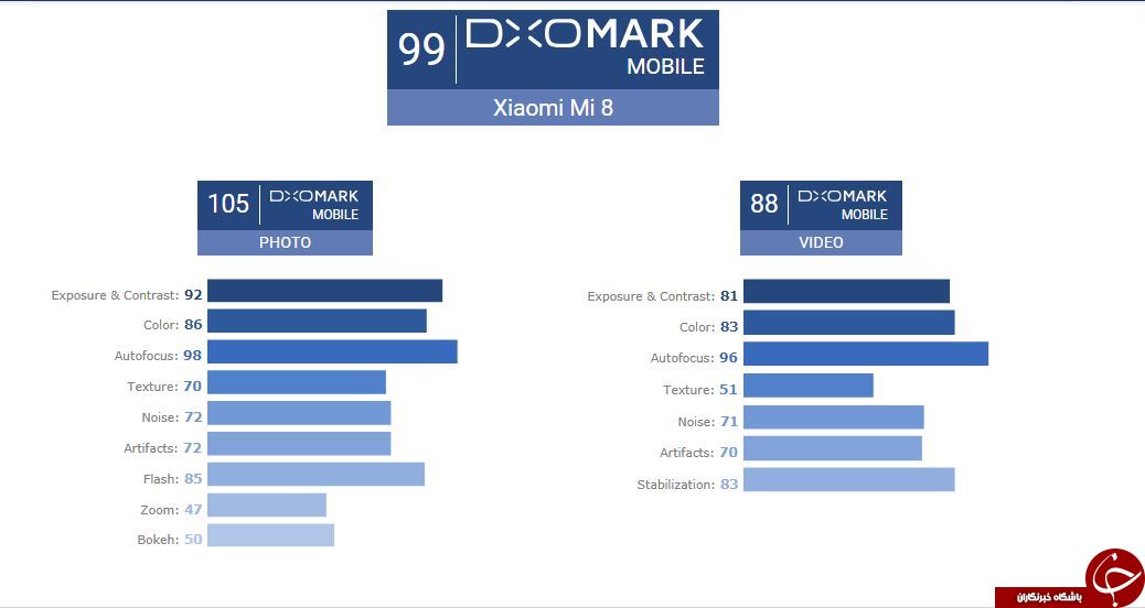 کسب امتیاز 99 در DxOMark توسط شیائومی Mi 8 +تصاویر