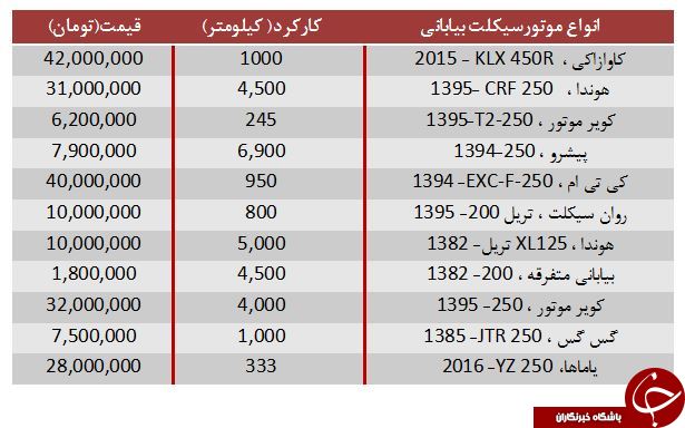 قیمت انواع موتورسیکلت بیابانی کارکرده در بازار+ جدول