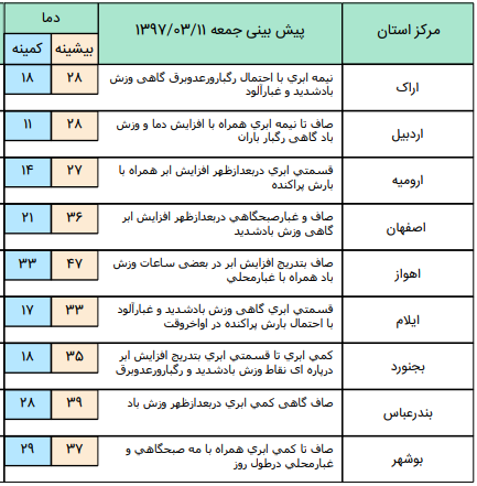 رگبار و وزش باد شدید در برخی مناطق کشور +جدول