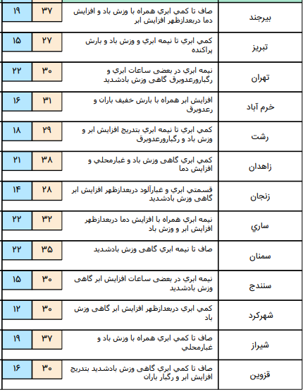 رگبار و وزش باد شدید در برخی مناطق کشور +جدول