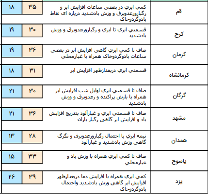رگبار و وزش باد شدید در برخی مناطق کشور +جدول