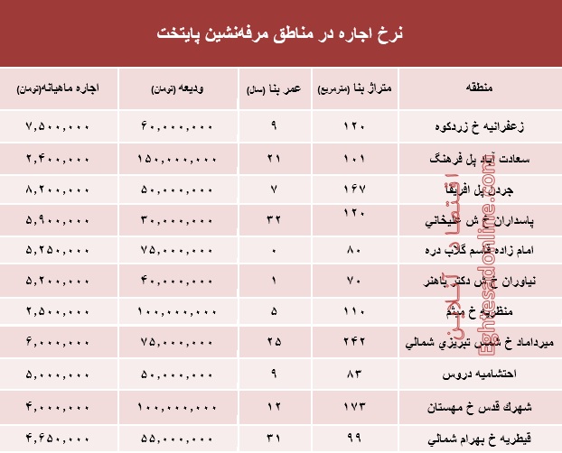 مظنه رهن نرخ  در مناطق مرفه&zwnj;نشین پایتخت +جدول