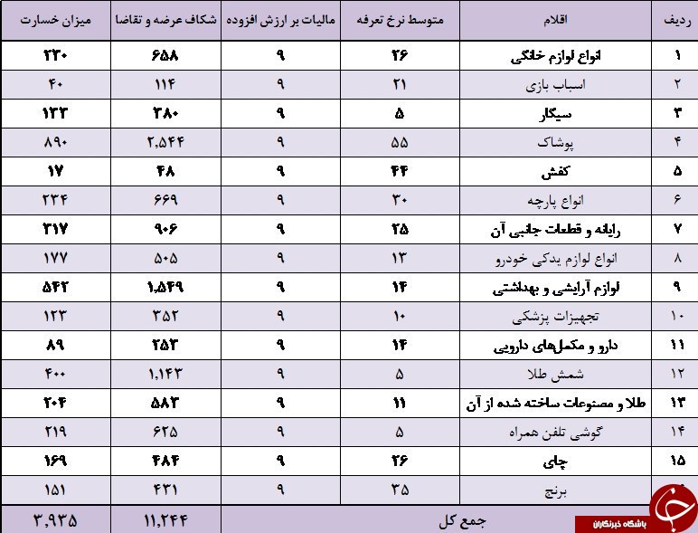 سود ۱۷ هزار میلیارد تومانی قاچاق/قاچاقچیان کدام کالا بیشترین سود را می&zwnj;برند؟