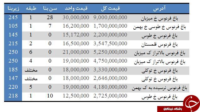 آپارتمان&zwnj;های موجود جهت خرید در باغ فردوس‬&lrm; + قیمت