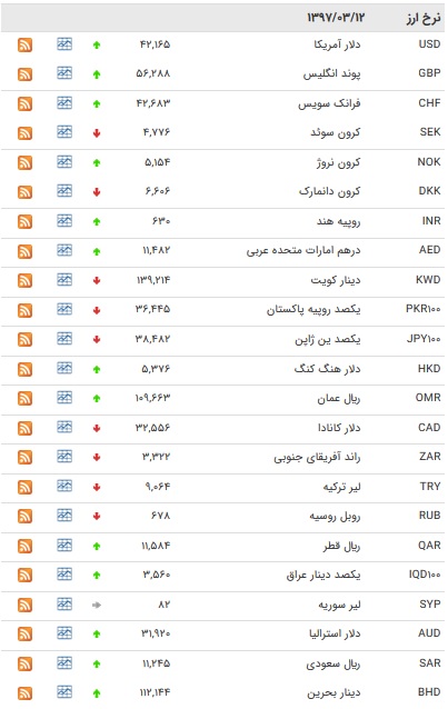 نرخ ۲۲ ارز بانکی افزایش یافت + جدول