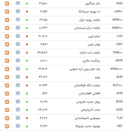 نرخ ۲۲ ارز بانکی افزایش یافت + جدول