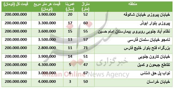با ۲۰۰ میلیون تومان کجا خانه بخریم؟ +جدول