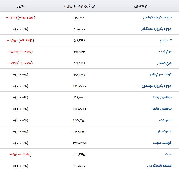 قیمت نهاده&zwnj;های دامی و کشاورزی در بازار اعلام شد