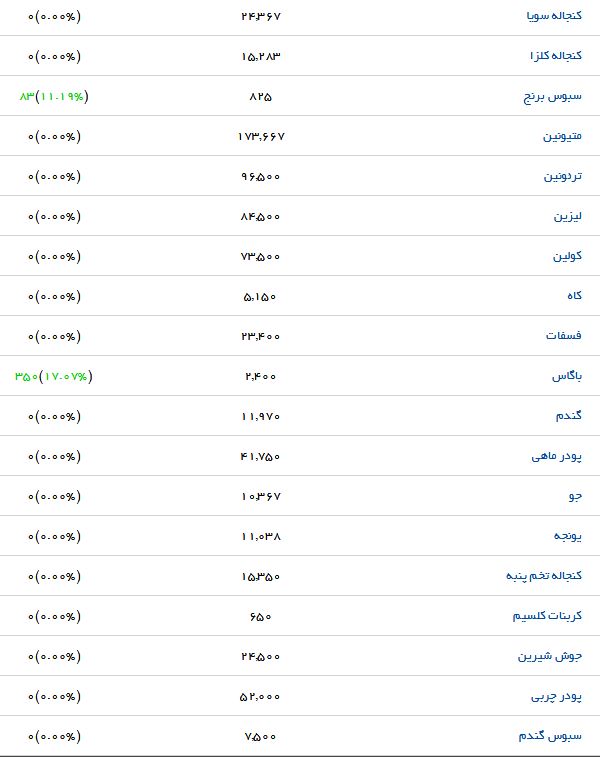 قیمت نهاده&zwnj;های دامی و کشاورزی در بازار اعلام شد
