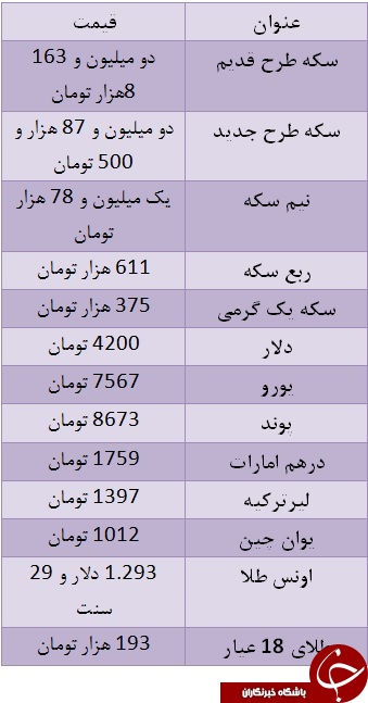 سکه به دو میلیون و ۱۶۳ هزار تومان رسید/ یورو ۷۵۶۷ تومان