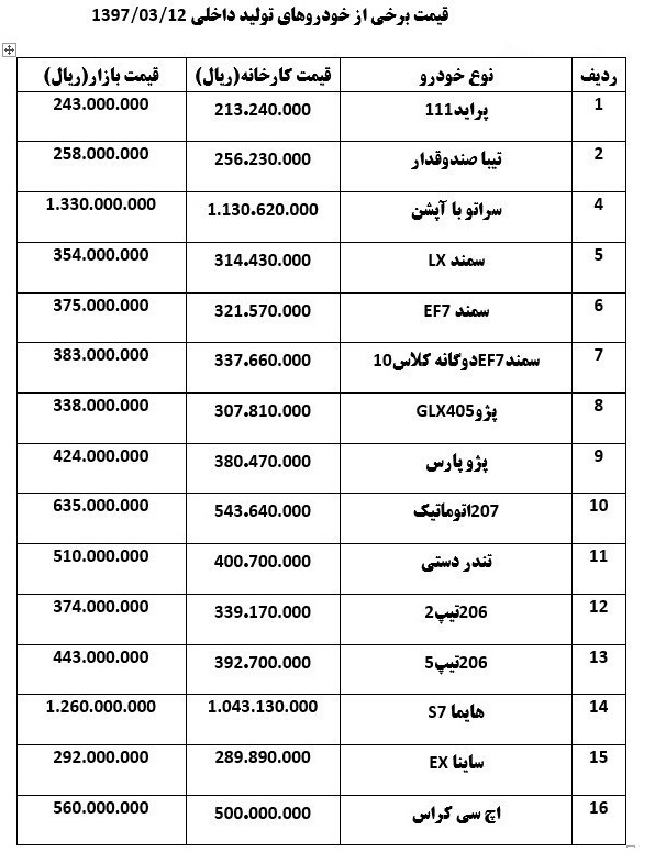 کدام خودرو یک میلیون و ۲۰۰ هزار تومان گران شد؟ کدام خودرو یک میلیون و ۲۰۰ هزار تومان گران شد؟