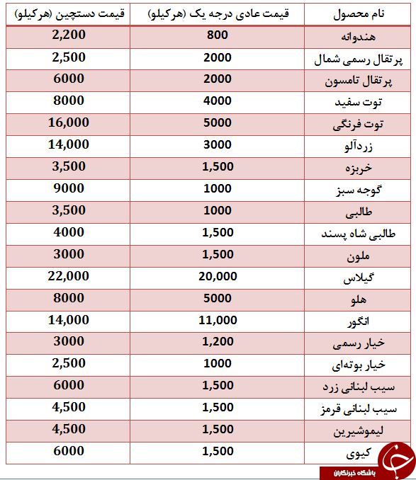 آخرین وضعیت بازار میوه در تره بار+ قیمت