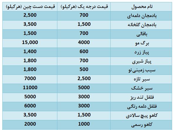 آخرین تحولات بازار سبزی و صیفی در تره بار+ قیمت
