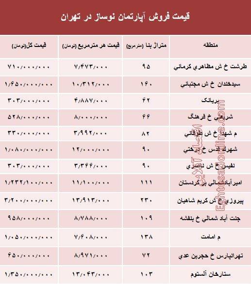 مظنه آپارتمان نوساز در تهران+جدول قیمت