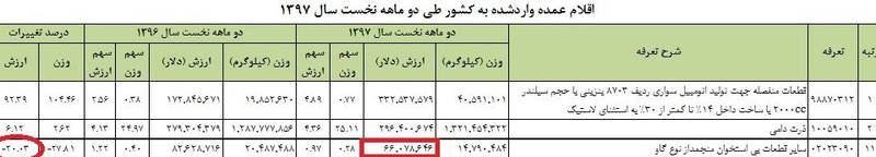 کاهش واردات گوشت گاو منجمد +جدول کاهش واردات گوشت گاو منجمد +جدول
