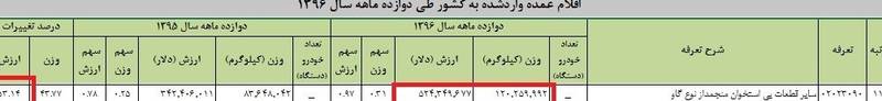 کاهش واردات گوشت گاو منجمد +جدول کاهش واردات گوشت گاو منجمد +جدول