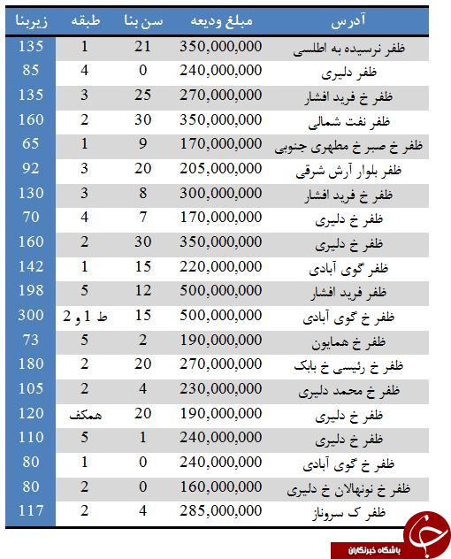 بهای رهن کامل آپارتمان در ظفر چقدر است؟