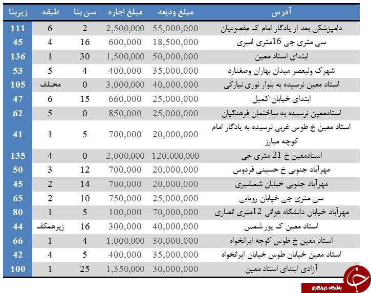مظنه قیمت رهن و اجاره خانه در منطقه ۹ تهران+ جدول
