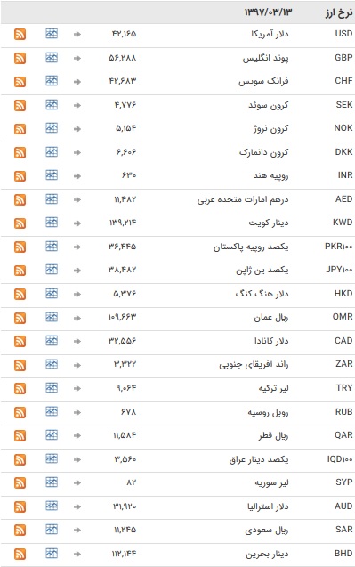 نرخ ۳۹ ارز بانکی ثابت ماند + جدول نرخ ۳۹ ارز بانکی ثابت ماند + جدول