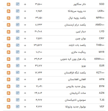 نرخ ۳۹ ارز بانکی ثابت ماند + جدول نرخ ۳۹ ارز بانکی ثابت ماند + جدول