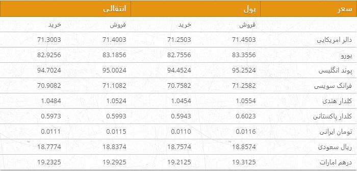 نرخ ارزهای خارجی در بازار امروز کابل/ 13 جوزا