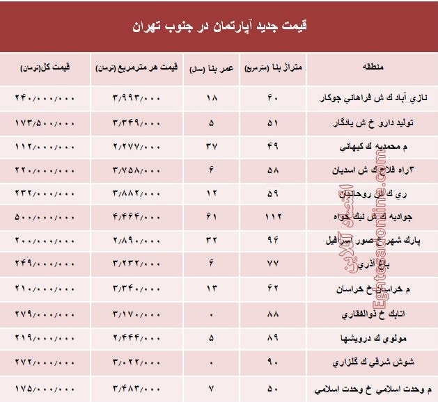 قیمت خرید و فروش آپارتمان در جنوب تهران+ جدول