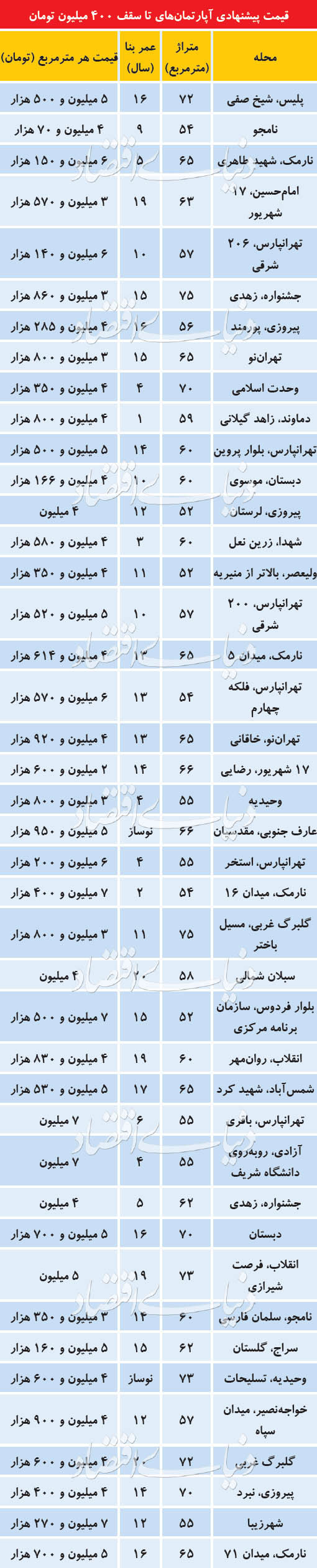 آپارتمان&zwnj;های کمتر از ۴۰۰ میلیون تومان پایتخت کجاست؟ +جدول